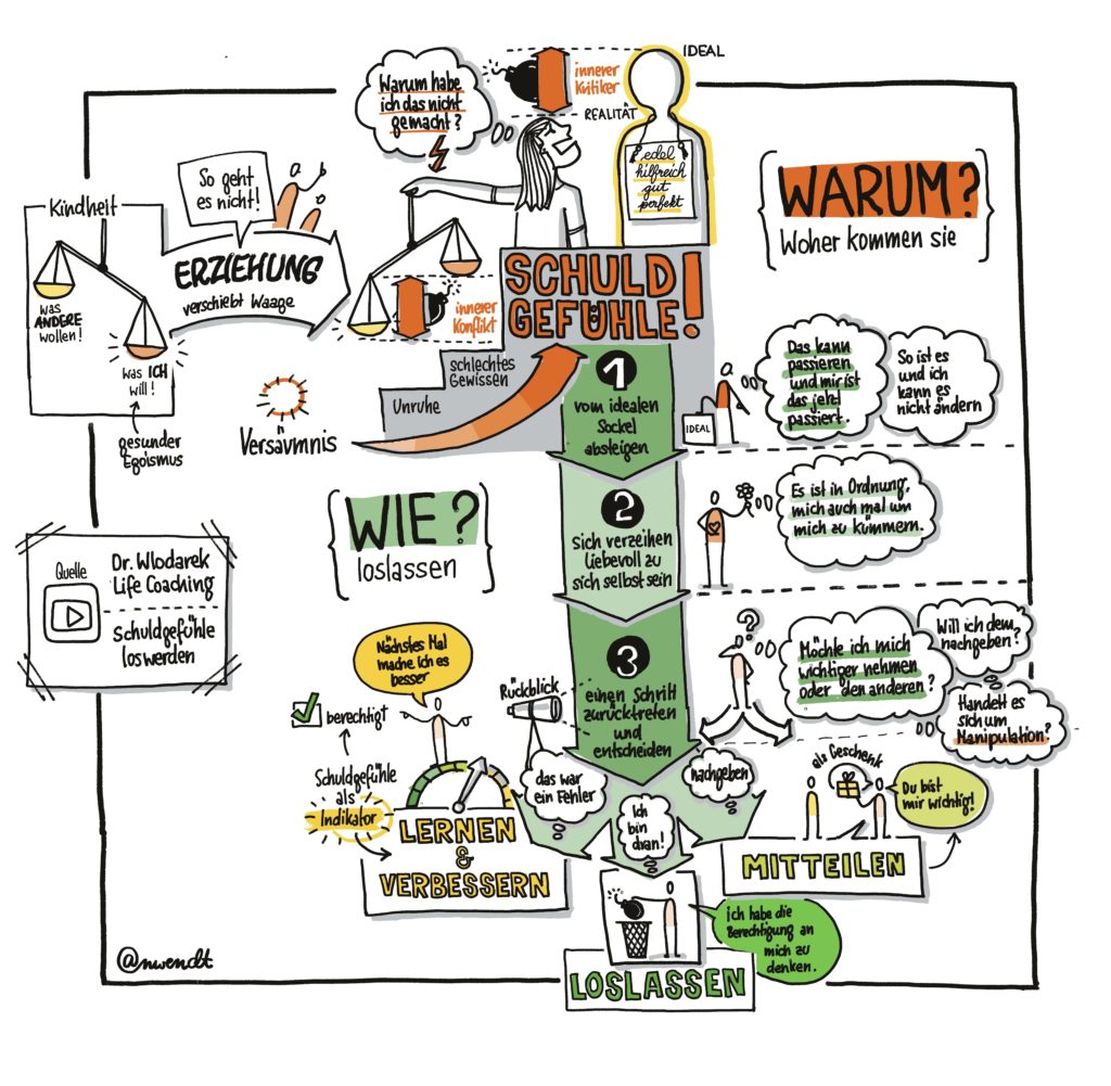 Sketchnote Schuldgefühle