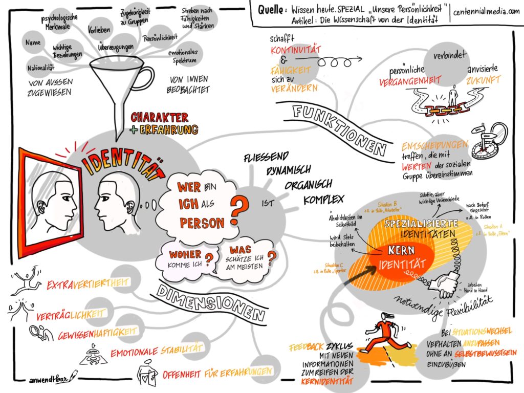Sketchnote Identität